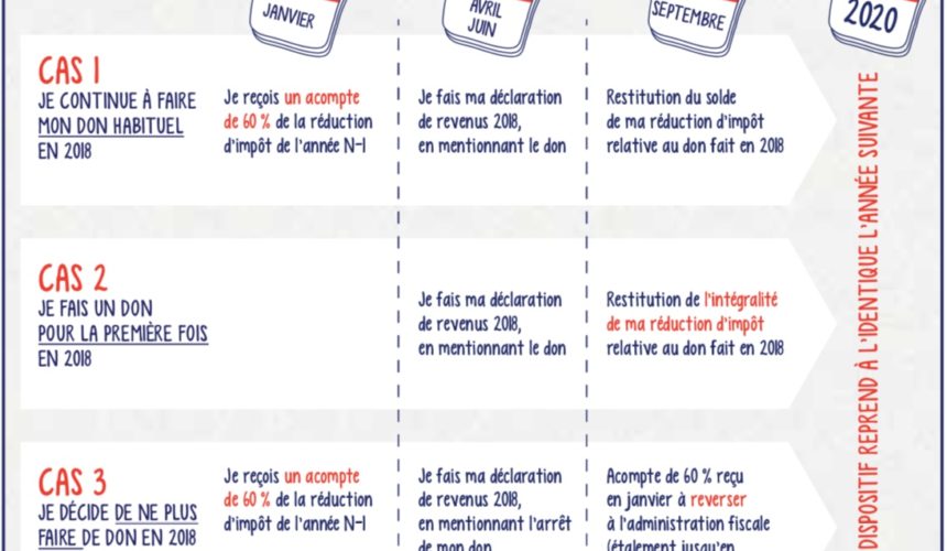 Dons, réduction fiscale et prélèvement à la source