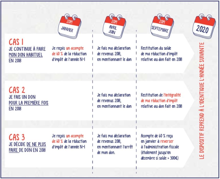 Dons, réduction fiscale et prélèvement à la source